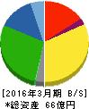 セレスポ 貸借対照表 2016年3月期 セレスポ 貸借対照表 2016年3月期