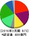 メディカルシステムネットワーク 貸借対照表 2016年3月期 メディカルシステムネットワーク 貸借対照表 2016年3月期