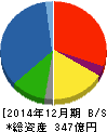 清和中央ホールディングス 貸借対照表 2014年12月期 清和中央ホールディングス 貸借対照表 2014年12月期