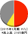 船井電機 損益計算書 2015年3月期 船井電機 損益計算書 2015年3月期