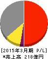 大同信号 損益計算書 2015年3月期 大同信号 損益計算書 2015年3月期