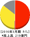 図研 損益計算書 2016年3月期 図研 損益計算書 2016年3月期
