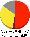 図研 損益計算書 2017年3月期 図研 損益計算書 2017年3月期