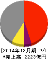 日本マクドナルドホールディングス 損益計算書 2014年12月期 日本マクドナルドホールディングス 損益計算書 2014年12月期