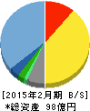 東京個別指導学院 貸借対照表 2015年2月期 東京個別指導学院 貸借対照表 2015年2月期