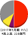 コーセル 損益計算書 2017年5月期 コーセル 損益計算書 2017年5月期
