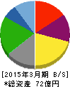 田 谷 貸借対照表 2015年3月期 田 谷 貸借対照表 2015年3月期