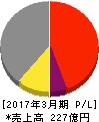 池上通信機 損益計算書 2017年3月期 池上通信機 損益計算書 2017年3月期