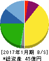 トミタ電機 貸借対照表 2017年1月期 トミタ電機 貸借対照表 2017年1月期