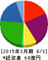 ビジネス・ワンホールディングス 貸借対照表 2015年3月期 ビジネス・ワンホールディングス 貸借対照表 2015年3月期