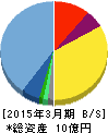 MRT 貸借対照表 2015年3月期 MRT 貸借対照表 2015年3月期