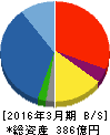 イチケン 貸借対照表 2016年3月期 イチケン 貸借対照表 2016年3月期