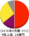 日本エス・エイチ・エル 損益計算書 2016年9月期 日本エス・エイチ・エル 損益計算書 2016年9月期