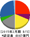 岡谷鋼機 貸借対照表 2015年2月期 岡谷鋼機 貸借対照表 2015年2月期