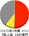 ノジマ 損益計算書 2015年3月期 ノジマ 損益計算書 2015年3月期