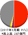 中央倉庫 損益計算書 2017年3月期 中央倉庫 損益計算書 2017年3月期