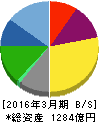 ミツウロコグループホールディングス 貸借対照表 2016年3月期 ミツウロコグループホールディングス 貸借対照表 2016年3月期