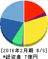 エディア 貸借対照表 2016年2月期 エディア 貸借対照表 2016年2月期