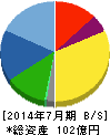 山王 貸借対照表 2014年7月期 山王 貸借対照表 2014年7月期
