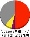 日鉄ソリューションズ 損益計算書 2022年3月期