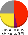 中日本興業 損益計算書 2022年3月期
