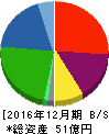 不二精機 貸借対照表 2016年12月期 不二精機 貸借対照表 2016年12月期