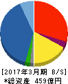 日本電計 貸借対照表 2017年3月期 日本電計 貸借対照表 2017年3月期