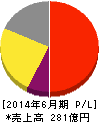 朝日インテック 損益計算書 2014年6月期 朝日インテック 損益計算書 2014年6月期