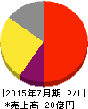 アルチザネットワークス 損益計算書 2015年7月期 アルチザネットワークス 損益計算書 2015年7月期