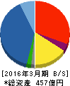日本電計 貸借対照表 2016年3月期 日本電計 貸借対照表 2016年3月期