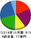 オービス 貸借対照表 2014年10月期 オービス 貸借対照表 2014年10月期