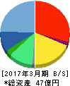 日本通信 貸借対照表 2017年3月期 日本通信 貸借対照表 2017年3月期