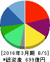 クオール 貸借対照表 2016年3月期 クオール 貸借対照表 2016年3月期