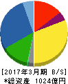 フォスター電機 貸借対照表 2017年3月期 フォスター電機 貸借対照表 2017年3月期