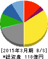 大成 貸借対照表 2015年3月期 大成 貸借対照表 2015年3月期