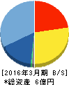 グローバルウェイ 貸借対照表 2016年3月期 グローバルウェイ 貸借対照表 2016年3月期