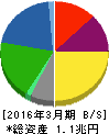 ヤマダ電機 貸借対照表 2016年3月期 ヤマダ電機 貸借対照表 2016年3月期
