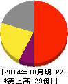 イトクロ 損益計算書 2014年10月期 イトクロ 損益計算書 2014年10月期