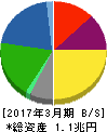 ヤマダ電機 貸借対照表 2017年3月期 ヤマダ電機 貸借対照表 2017年3月期