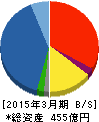 日本電計 貸借対照表 2015年3月期 日本電計 貸借対照表 2015年3月期