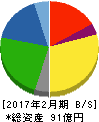 ラピーヌ 貸借対照表 2017年2月期 ラピーヌ 貸借対照表 2017年2月期
