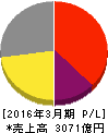 トクヤマ 損益計算書 2016年3月期 トクヤマ 損益計算書 2016年3月期