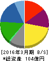 大東港運 貸借対照表 2016年3月期 大東港運 貸借対照表 2016年3月期