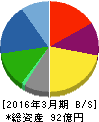 ジェーシー・コムサ 貸借対照表 2016年3月期 ジェーシー・コムサ 貸借対照表 2016年3月期
