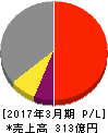 松本油脂製薬 損益計算書 2017年3月期 松本油脂製薬 損益計算書 2017年3月期