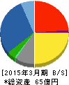 フジトミ 貸借対照表 2015年3月期 フジトミ 貸借対照表 2015年3月期
