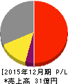セレス 損益計算書 2015年12月期 セレス 損益計算書 2015年12月期
