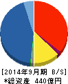 FPG 貸借対照表 2014年9月期 FPG 貸借対照表 2014年9月期
