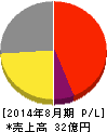 アクロディア 損益計算書 2014年8月期 アクロディア 損益計算書 2014年8月期