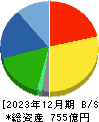 日本ハウズイング 貸借対照表 2023年12月期